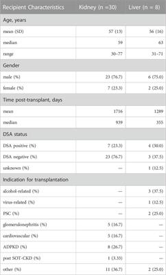 Comparison of methods for donor-derived cell-free DNA quantification in plasma and urine from solid organ transplant recipients